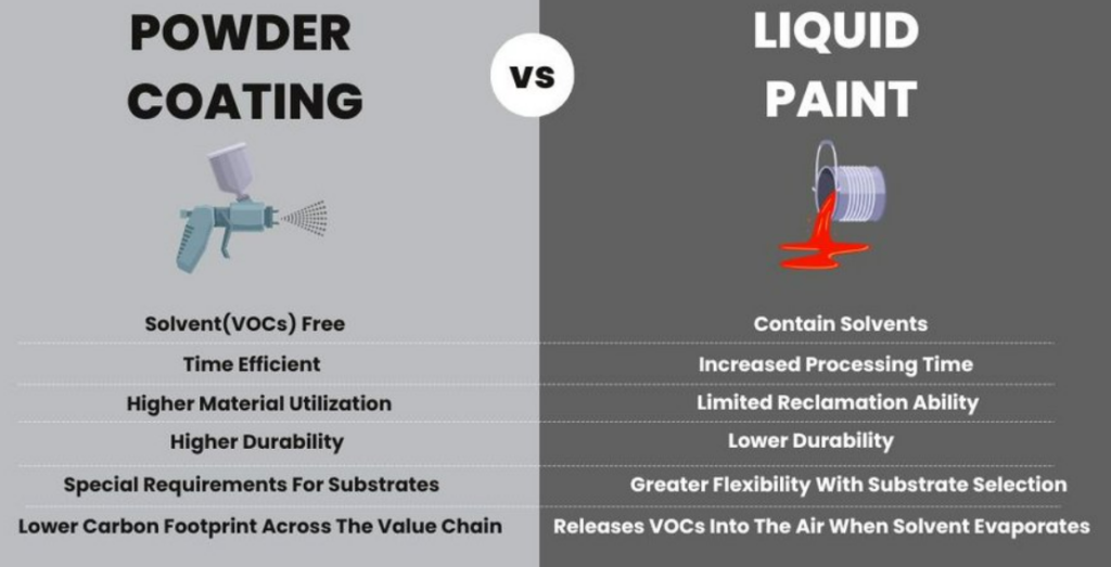 Coating vs Liquid Painting