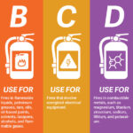 What Fire Class For Would Involve Flammable Gases Solvents Paints